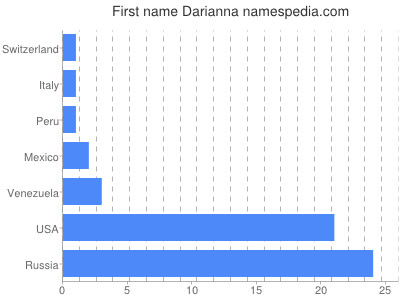 prenom Darianna