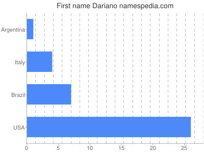 Given name Dariano