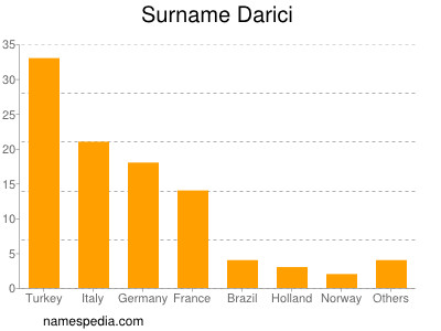 Familiennamen Darici