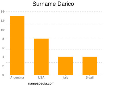 Surname Darico