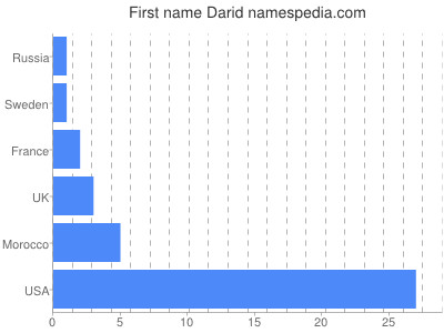 prenom Darid