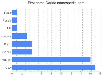 Given name Darida