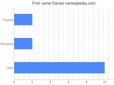 Vornamen Dariea