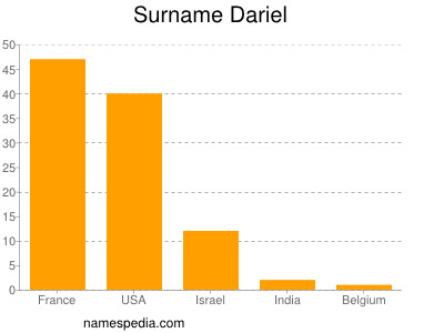 nom Dariel