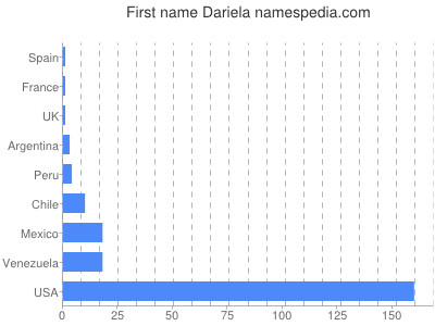 Vornamen Dariela