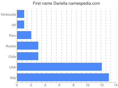 prenom Dariella