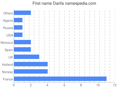 Given name Darifa