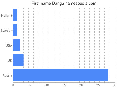 Vornamen Dariga