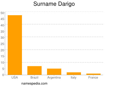 Familiennamen Darigo
