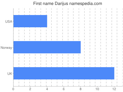 Vornamen Darijus