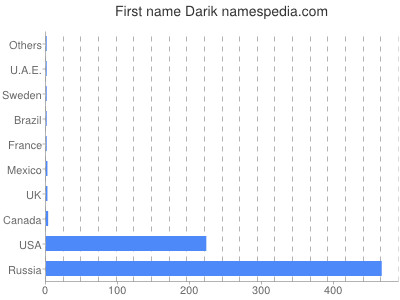 Given name Darik