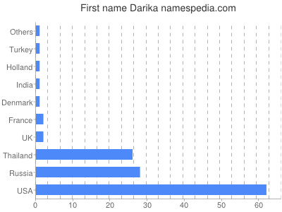 Vornamen Darika