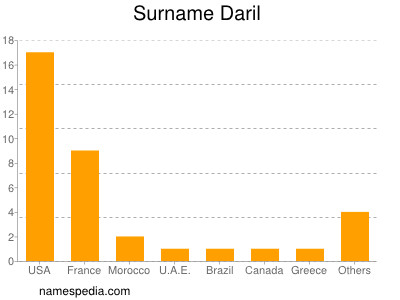Surname Daril