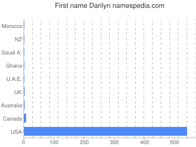 Given name Darilyn