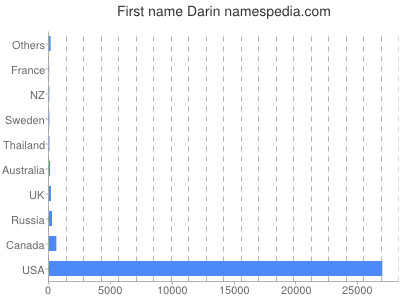 Given name Darin