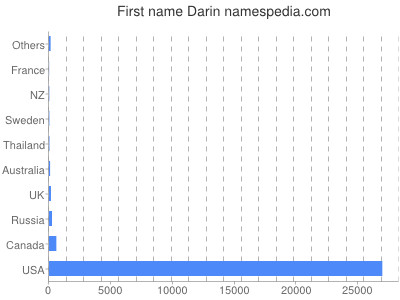 prenom Darin