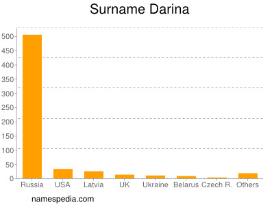 Familiennamen Darina