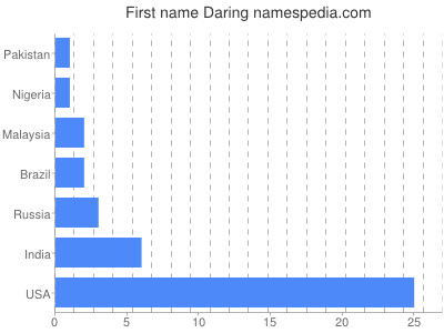 Given name Daring