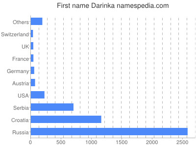 Given name Darinka