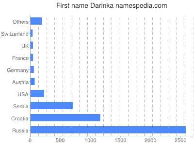 Vornamen Darinka