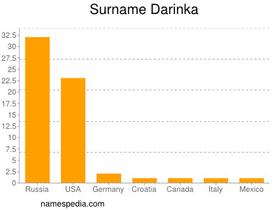 Familiennamen Darinka