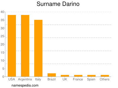 nom Darino