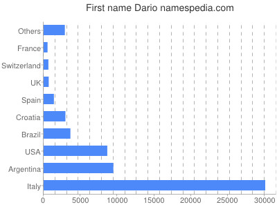 Given name Dario