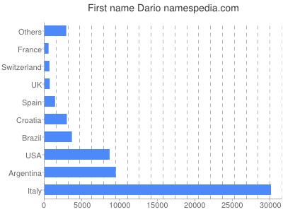 Vornamen Dario