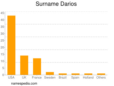Familiennamen Darios