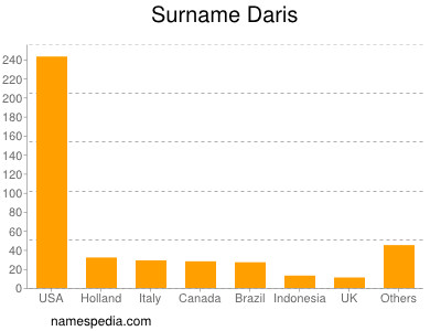 nom Daris