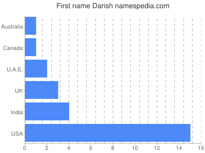 prenom Darish