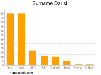 Familiennamen Darisi