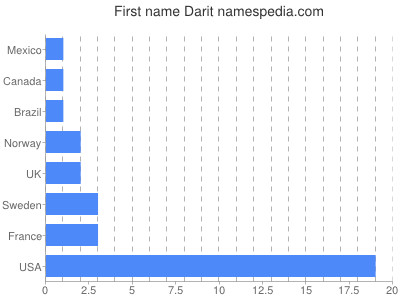 Vornamen Darit