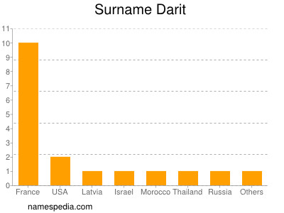 Familiennamen Darit