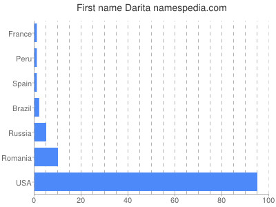 prenom Darita