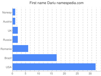 Vornamen Dariu