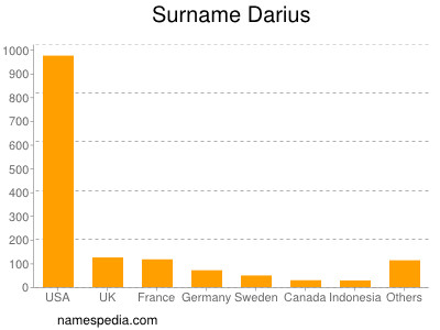 Familiennamen Darius