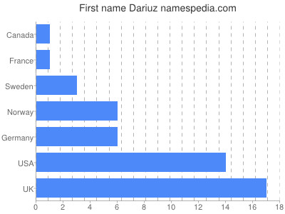 Vornamen Dariuz