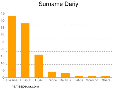 Surname Dariy