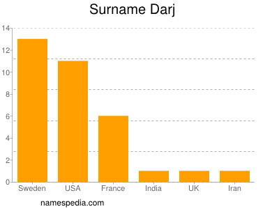 Familiennamen Darj