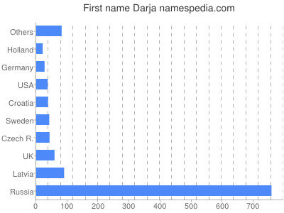 Vornamen Darja