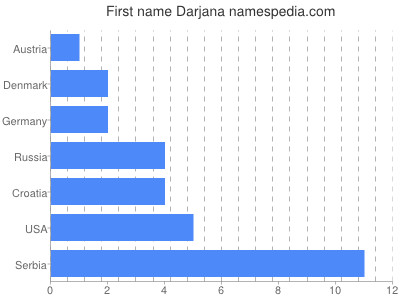 Vornamen Darjana