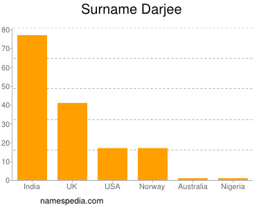 Familiennamen Darjee