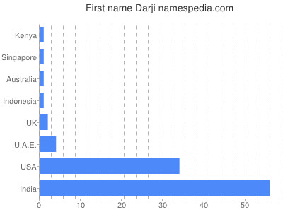 Given name Darji