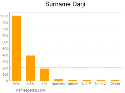 Familiennamen Darji