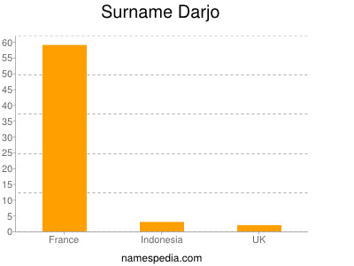 Familiennamen Darjo