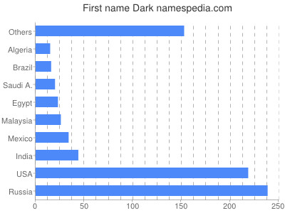 Vornamen Dark