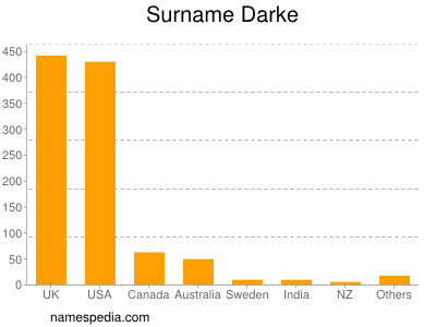 Surname Darke