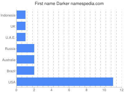 Vornamen Darker