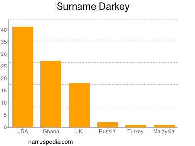 Familiennamen Darkey